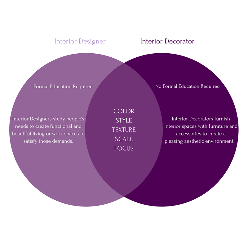 Featured image of post Interior Designer Education Requirements - Best interior design graduate programs.
